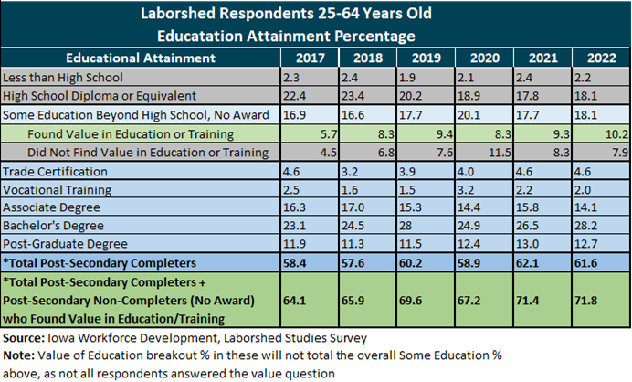 Laborshed Responses - Iowa's Attainment Level Data 2017-2022